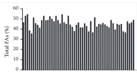 Figure 2. Variation of USFAs proportion in the individual samples (n = 55)