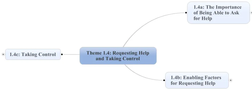 Figure 4.5 Thematic map illustrating theme 1.4 and corresponding subthemes  