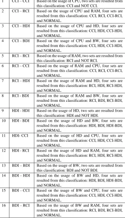 Table 1: All possible job type combinations based on 16-10 approach. CCI – CCI Based on the usage of CPU, two sets are resulted from 
