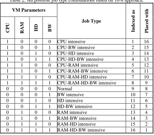 Table 2: All possible job type combinations based on 16-8 approach. 