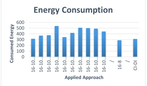 Fig. 2: Energy consumption resulted in executing 1600 jobs by applying the proposed approaches with normal distributed 16 subsets