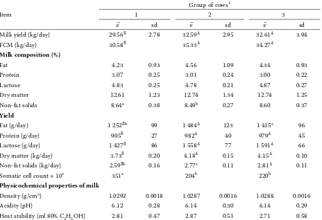 Table 4. Milk yield, composition and physicochemical properties of milk*