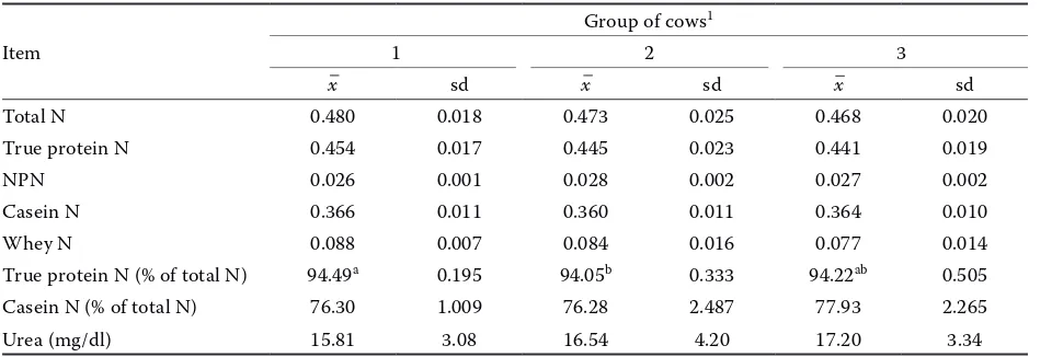 Table 5. Nitrogen fraction and urea content in milk (%)