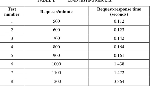 TABLE I.  LOAD TESTING RESULTS. 