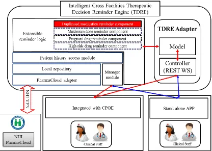 Fig. 1. The Intelligent Cross Facilities Therapeutic Decision Reminder Engine, or TDRE