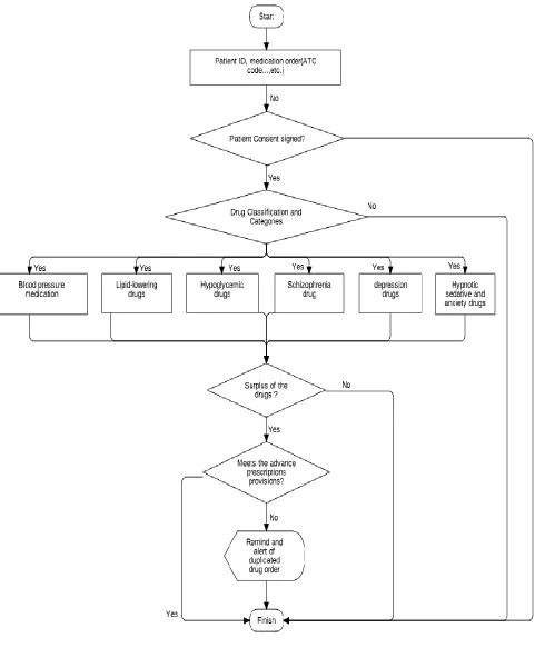 Fig. 2. The duplicated medication checking logic. 