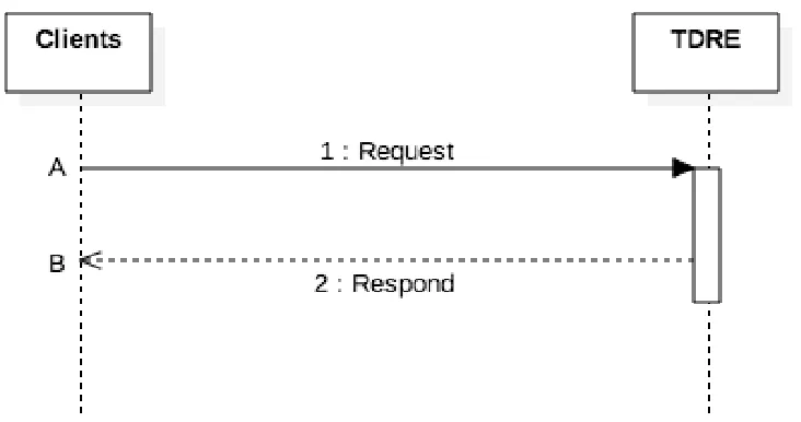Fig. 5. The sequence diagram of the performance test case. 