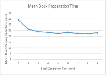 Figure 8 Average block propagation time with increasing block generation time 