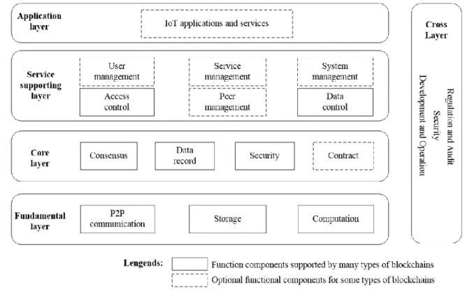 Figure 1 A common reference model of blockchain (ITU-T FG-DPM) 