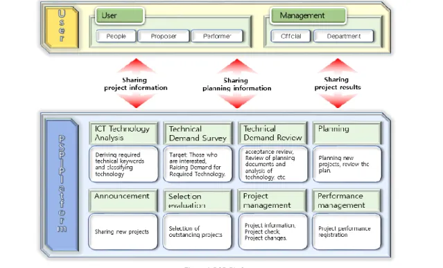 Figure 2 PSP-Platform
