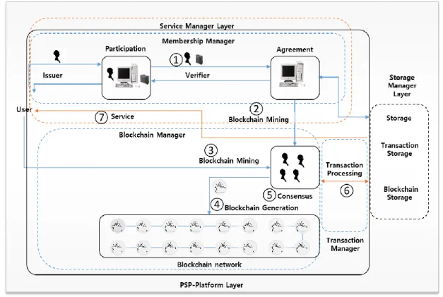 Figure  3  shows  how  the  user  can  access  the  PSP- PSP-Platform and use the project results and project information  [43]