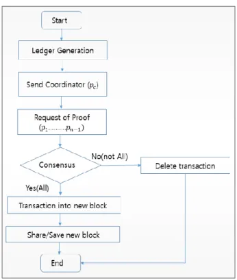 Figure 4 POA (Proof of Atomicity) Algorithm Process 