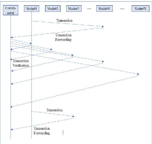 Table 1 Blockchain Simulation Parameters  Simulation Parameters  Simulation Settings 