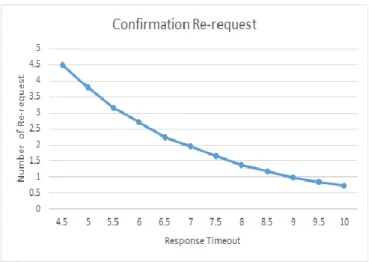 Figure 6 Block confirmation delay according to node's response delay 