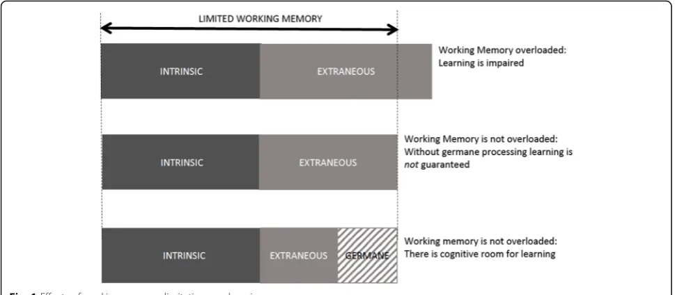 Fig. 1 Effects of working memory limitations on learning