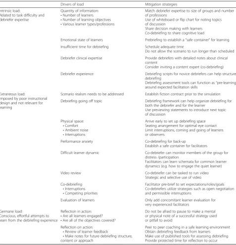 Table 1 Intrinsic, extraneous and germane loads during debriefing