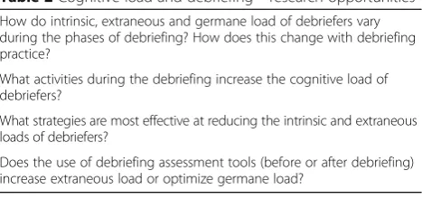 Table 2 Cognitive load and debriefing—research opportunities