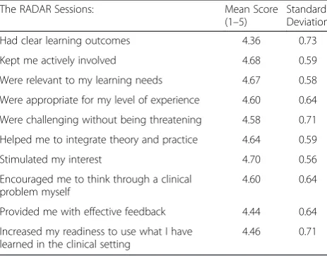 Table 2 Students’ overall confidence in ability to identify andmanage immediately life-threatening emergencies (n = 130)University of Dundee