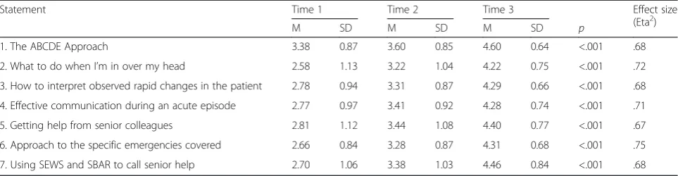 Table 3 Change in students’ confidence by item (n = 130) University of Dundee
