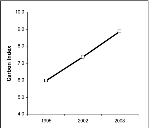 Figure 0.2: Comparisons of carbon emissions under ADL95, ADL02 and EPS08, for2