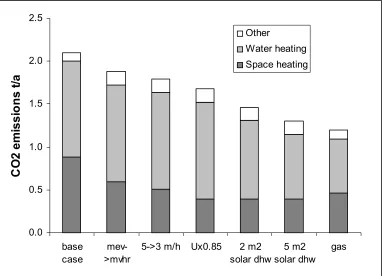 Figure 3.10 Technical measures for reducing carbon emissions from an electricallyheated dwelling.