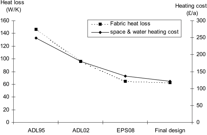 Figure 4.6: Whole element U values (warm roof house).