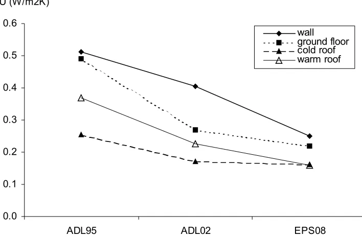 Figure 4.11: Elemental U values including linear thermal bridging.