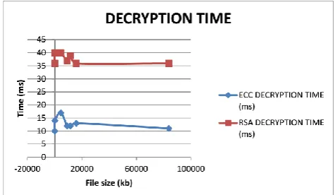 Figure 7. The decryption time graph.  