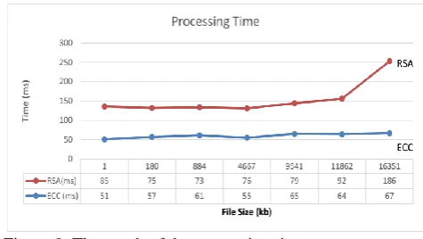 Figure 8. The graph of the processing time It can also be inferred that the processing time of ECC is 