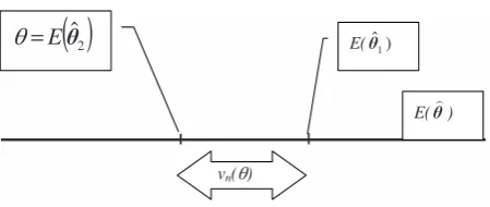 Figure 2. The parameter value θ estimated by θˆ  1 and θˆ  2 