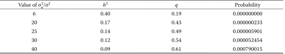 Table 5. Probabilities of negative estimates for f1 = 99, f2 = 2 497, n = 26 and several values of σa2  