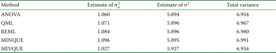Table 6. Estimates of the variance components from the data set by different methods