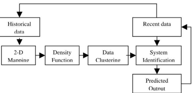 Fig 2 Block diagram showing web inputs to prediction system 