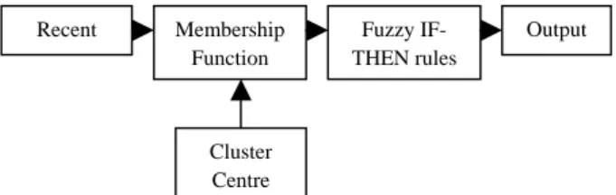 Fig 3 Block Diagram for System Identification 