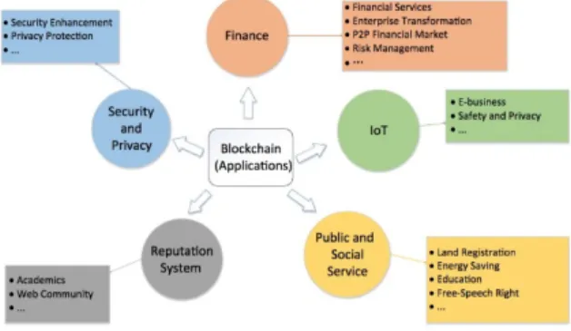 Figure 5: Industries with Use cases for Blockchain 