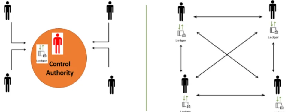 Figure  6  depicts  the  structural  distinction  between  centralized  and  decentralized  architectures