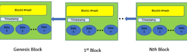 Figure 8: An example of how individual blocks are chained together to create a blockchain       Blockchain  uses  digital  signatures  based  on  asymmetric  key  cryptography  for  validating the different users in the network