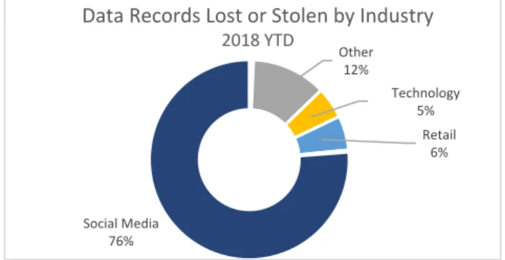 Figure 2: Number of Data Records Lost or Stolen by Industry 