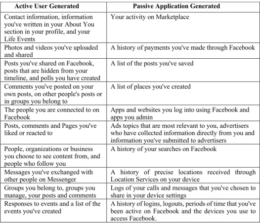 Table 1. Types of user data captured by Facebook. 