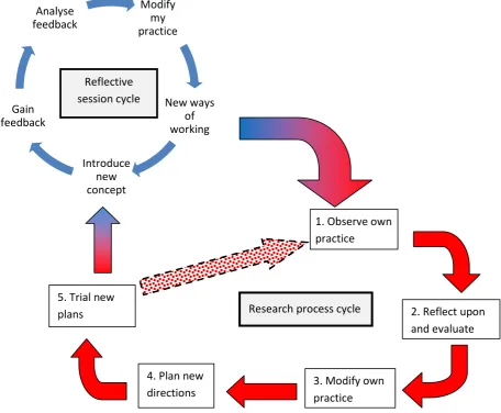 Figure 3.2 – Representation of my research design depicting dual layer cyclical   
