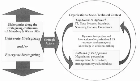 Figure 1.2: Key research components: strategizing, IS approaches, and strategic actors,corresponding to the conceptual framework (see chapter 4)