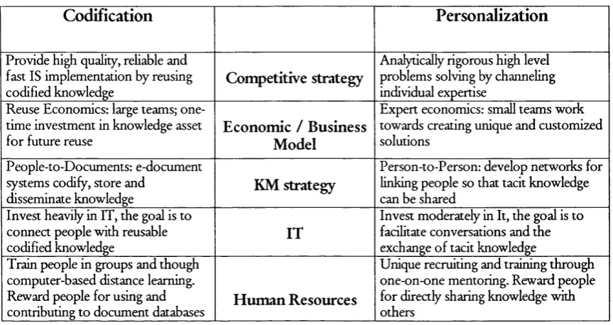 Figure 33: Two approaches to Knowledge Management Strategy (Hansen et al 1999)