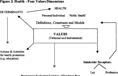 Figure 2: Health - Four Values Dimensions 