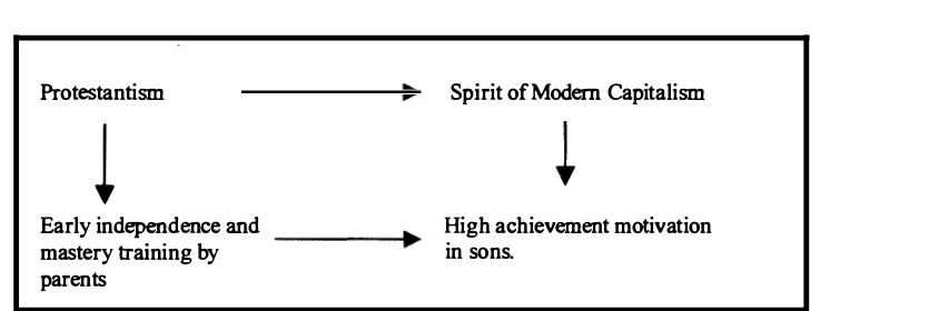 Figure 3: Achievement Motivation - ideology and socialisation 