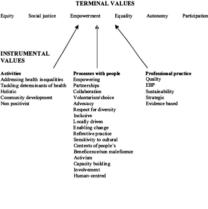 Figure 4.l:Values and Health Promotion 