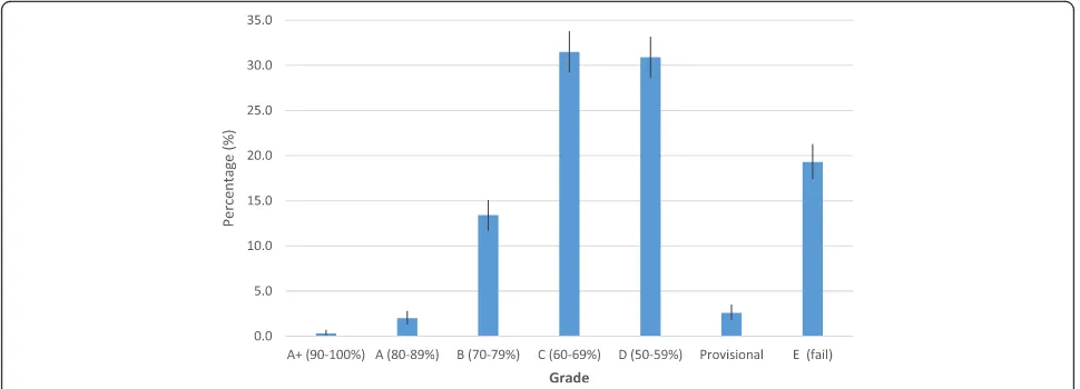 Fig. 4 Proportion of healthcare providers with accreditation by grade, 2009–2012