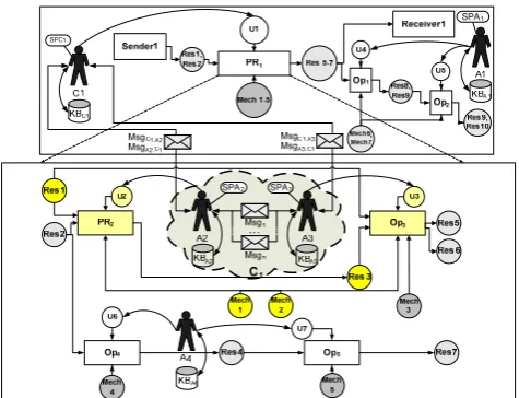 Fig. 1. Objects of the coalitional model of the multi-agent resource conversion  processes 