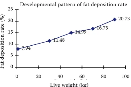 Figure 3. The pattern of fat deposition rate of pigs weigh-ing 1, 30, 50, 70 and 90 kg