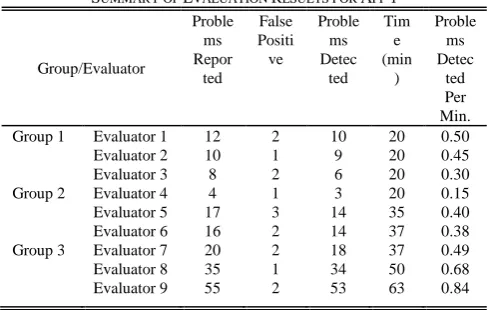 Fig. 3.  Number of problems detected by each evaluator for App 1.   