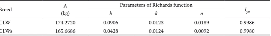 Table 1. Parameters of Richards function in Czech large White (ClW) and Czech large White – sire line (ClWs) gilts
